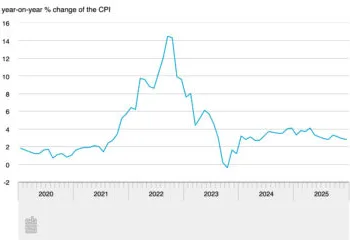 Inflation falls slightly to 2.8%, still above eurozone average
