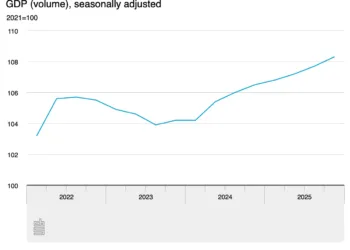 Dutch economy outperforms forecasts, books 1.9% growth