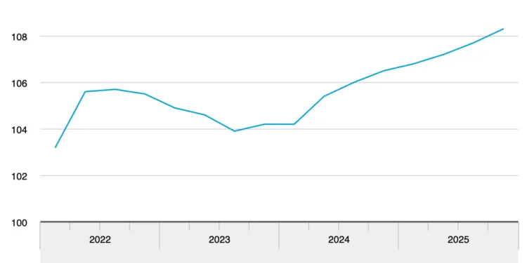 Dutch economy outperforms forecasts, books 1.9% growth