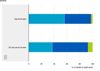 Just 4% of the Dutch think AI will kill of their job completely