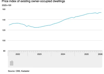 House price rises level off and more homes are changing hands