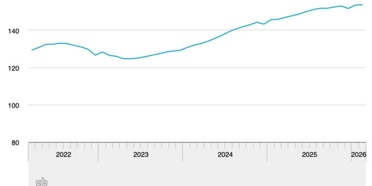House price rises level off and more homes are changing hands