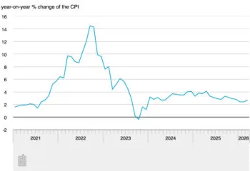 Inflation rises to 2.7% on the back of mounting oil prices