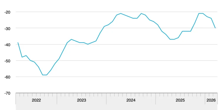 Dutch consumer confidence shows biggest drop in four years