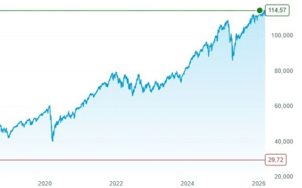 ‘Meteen 3000 euro verlies in eerste jaar’