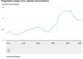 Wages rise by 4.5% in first quarter, employers call for calm