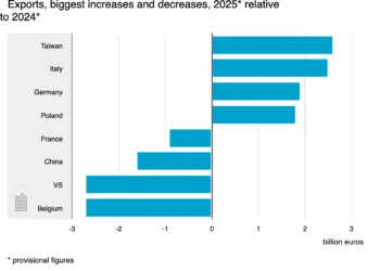 Dutch 2025 exports to China and the US fell, but rose to Taiwan