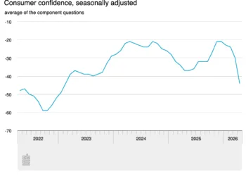 Dutch consumer confidence plunges as Middle East war continues