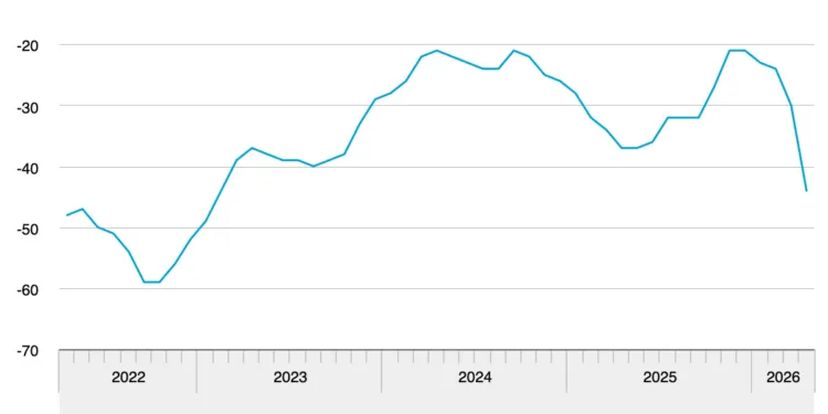 Dutch consumer confidence plunges as Middle East war continues