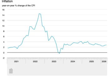 Dutch inflation rises slightly, boosted by higher fuel prices