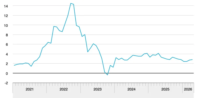 Dutch inflation rises slightly, boosted by higher fuel prices